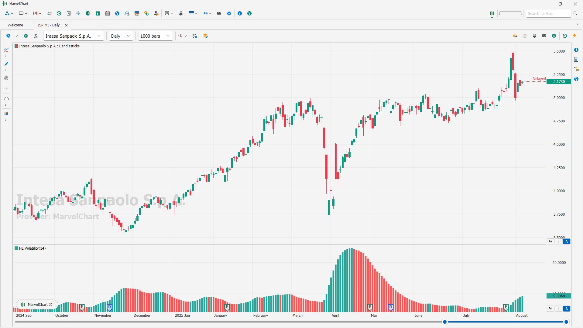 HL Volatility HL Volatility